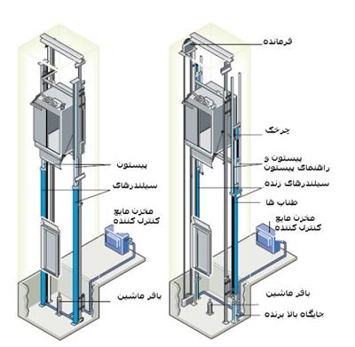 آسانسورهای هیدرولیک